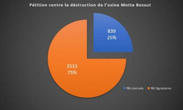 Petition : Leers, Il faut sauver l'usine Motte-Bossut de la destruction
