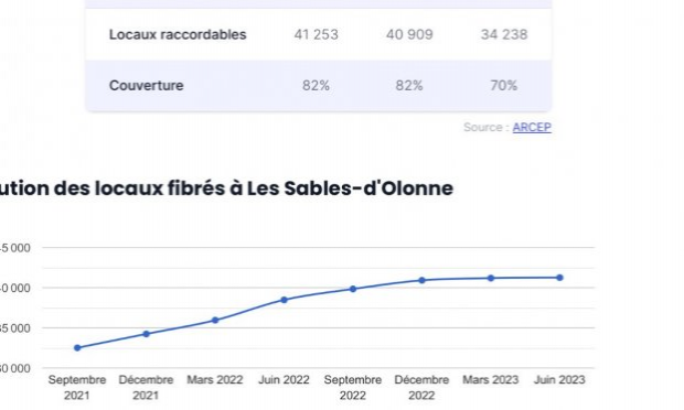 Petition : Exigeons la fin rapide du déploiement de la fibre optique aux Sables d'Olonne et à la Roche-sur-Yon !