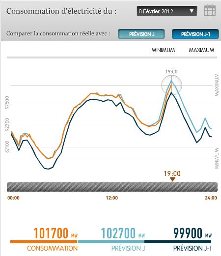 Pour la baisse du prix de l'électricité en heures creuses