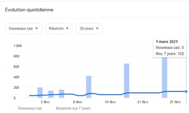Nous voulons les chiffres quotidiens de nouveaux cas Covid19 pour la Réunion