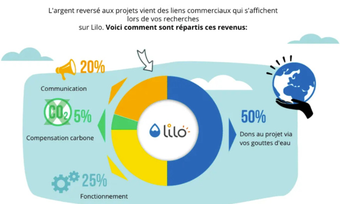 Utilisons par défaut, Lilo, le moteur de recherche qui finance des projets sociaux et environnementaux !