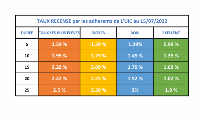 Pour une rehausse immédiate du taux d'usure pour les prêts immobiliers !