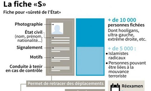 Le renvoi des personnes fichés S