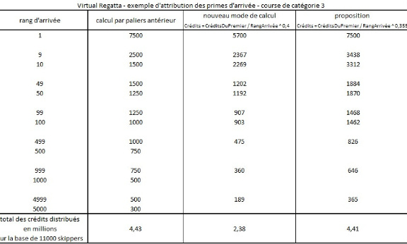 Pour dire non à la baisse drastique du montant des primes d'arrivée et sauver notre jeu