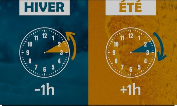 STOP au changement d'heure => garder l'heure d'hiver, la plus proche de celle du soleil.