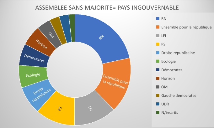 Oui aux législatives à 1 tour ! Non à la proportionnelle !