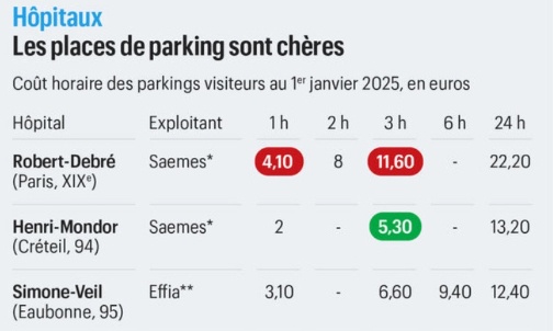 Pour l'interdiction des parkings payants dans les hôpitaux publics !