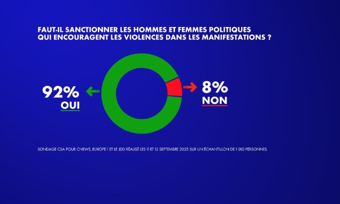 Pour des sanctions exemplaires contre les responsables politiques incitant à la violence lors des manifestations