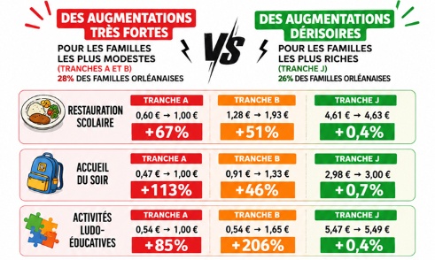 Restauration scolaire et périscolaire à Orléans : Non à la taxe sur les pauvres !