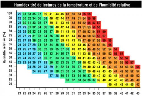 Contre l'utisation de l'HUMIDEX dans les bulletins m&eacute;t&eacute;o.