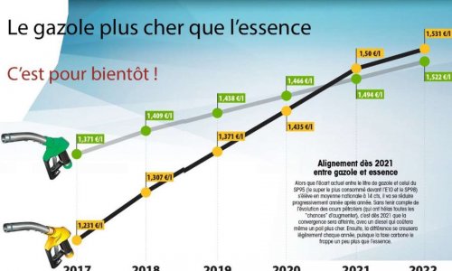 Pétition  Détaxe carburant