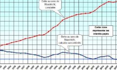 Pour un financement de la dette de la France sans intérêts