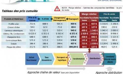 LA VIE EST TROP CHERE