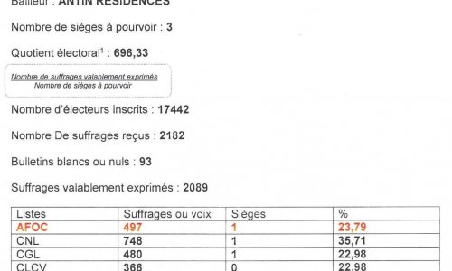 ANTIN RESIDENCES doit respecter le vote des locataires !