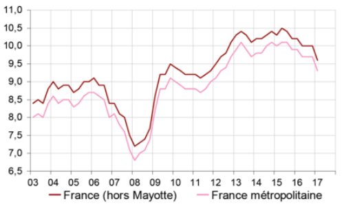 Le Ch&ocirc;mage est grave en France
