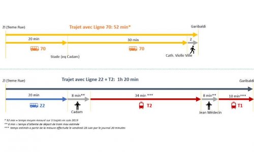 OUI au maintien de la Ligne 70 ou equivalent!
