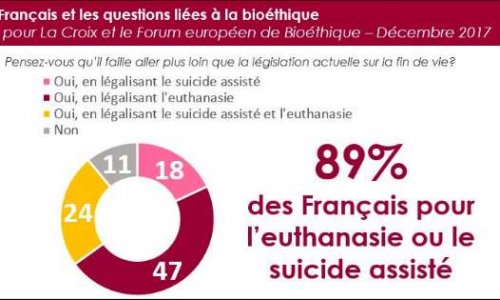 Oui a l'euthanasie pour les humains