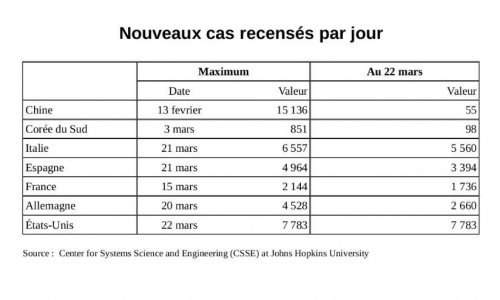 Généralisation massive des tests du COVID-19