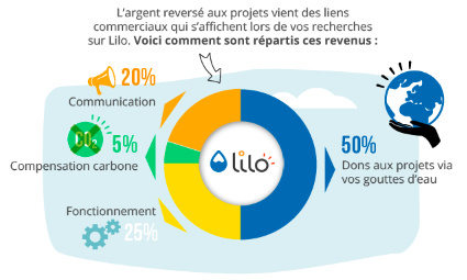 Utilisons Lilo, le moteur de recherche qui finance des projets sociaux et environnementaux, par défaut !