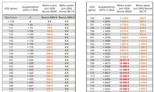 Êtes-vous pour la suppression des malus automobiles ?