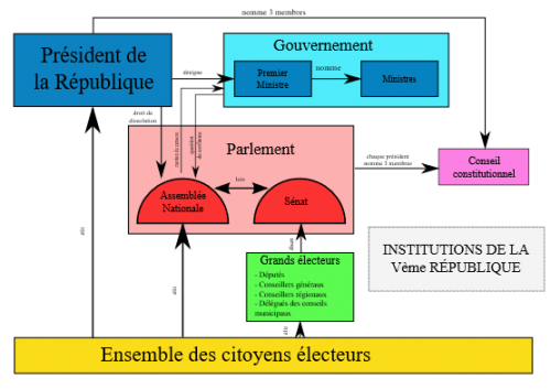 Pensez-vous que les institutions de la Vème République se sont essoufflées ?